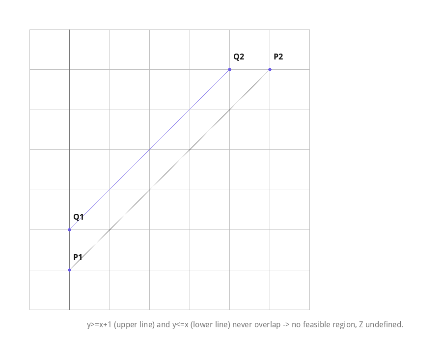y>=x+1 (upper line) and y<=x (lower line) never overlap -> no feasible region, Z undefined.