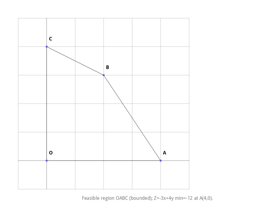 Feasible region OABC (bounded); Z=-3x+4y min=-12 at A(4,0).