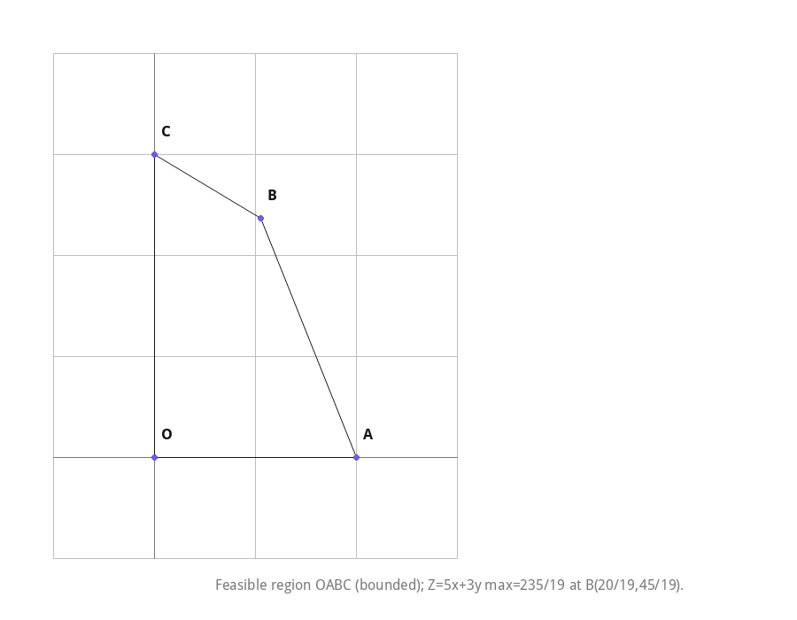 Feasible region OABC (bounded); Z=5x+3y max=235/19 at B(20/19,45/19).