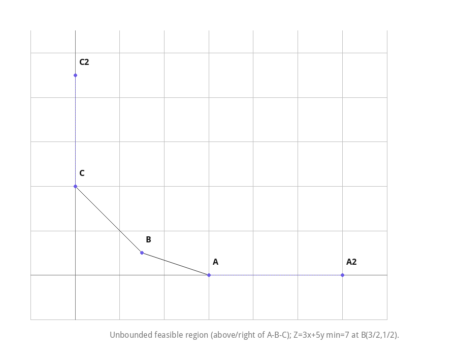 Unbounded feasible region (above/right of A-B-C); Z=3x+5y min=7 at B(3/2,1/2).