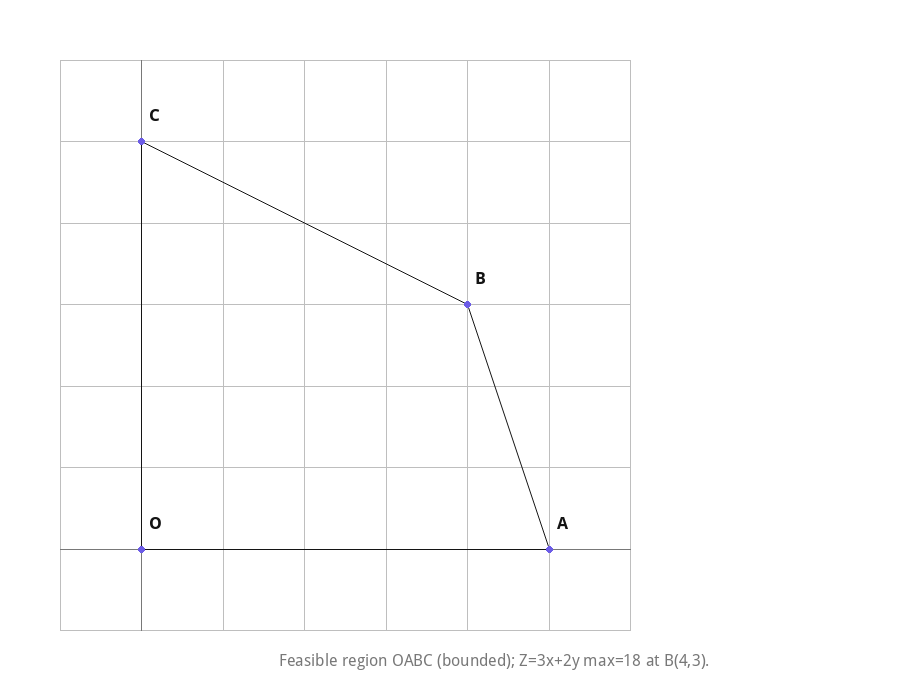 Feasible region OABC (bounded); Z=3x+2y max=18 at B(4,3).