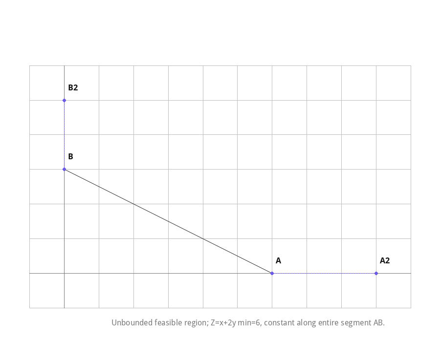 Unbounded feasible region; Z=x+2y min=6, constant along entire segment AB.