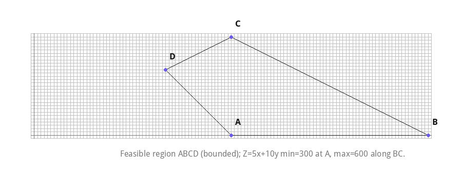 Feasible region ABCD (bounded); Z=5x+10y min=300 at A, max=600 along BC.