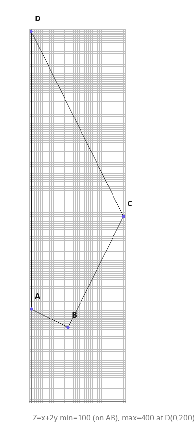 Feasible region ABCD; Z=x+2y min=100 (on AB), max=400 at D(0,200).