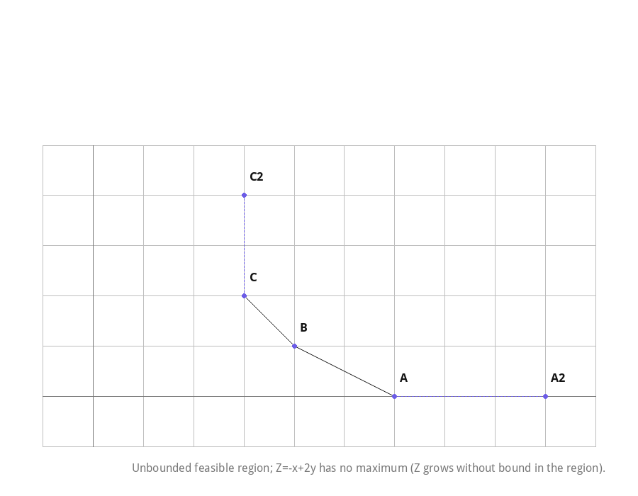 Unbounded feasible region; Z=-x+2y has no maximum (Z grows without bound in the region).