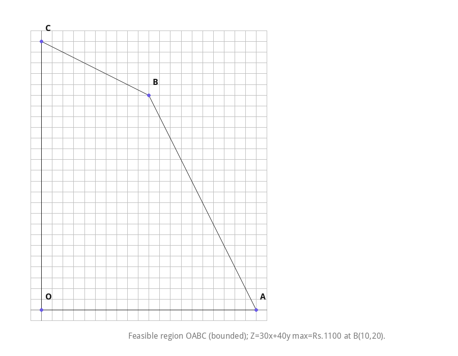 Feasible region OABC (bounded); Z=30x+40y max=Rs.1100 at B(10,20).