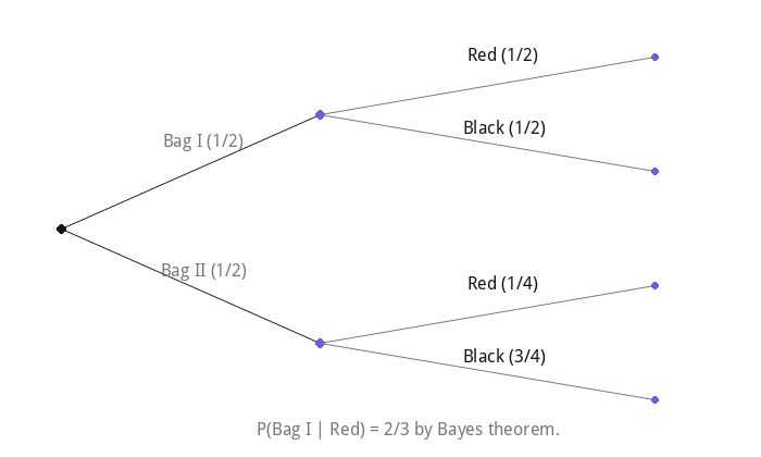 P(Bag I | Red) = 2/3 by Bayes theorem.