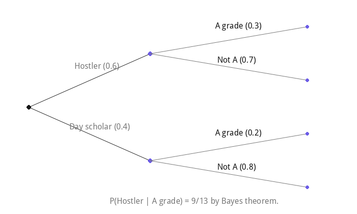 P(Hostler | A grade) = 9/13 by Bayes theorem.