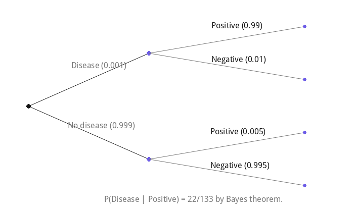 P(Disease | Positive) = 22/133 by Bayes theorem.