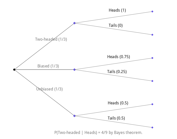P(Two-headed | Heads) = 4/9 by Bayes theorem.