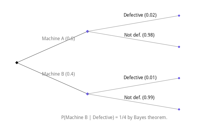 P(Machine B | Defective) = 1/4 by Bayes theorem.