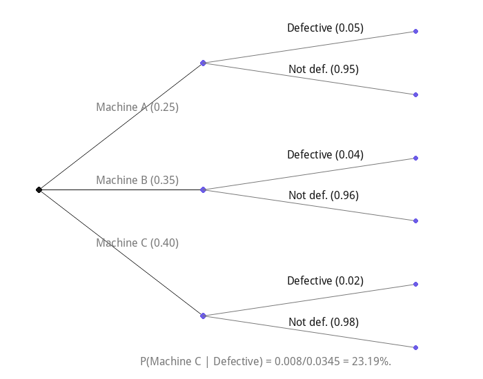 P(Machine C | Defective) = 0.008/0.0345 = 23.19%.
