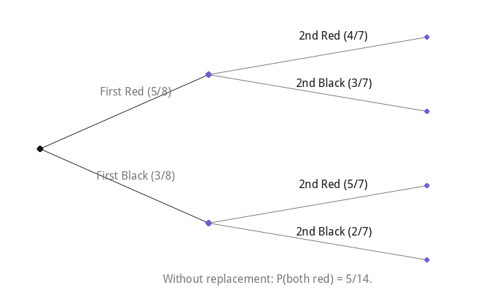 Without replacement: P(both red) = 5/14.