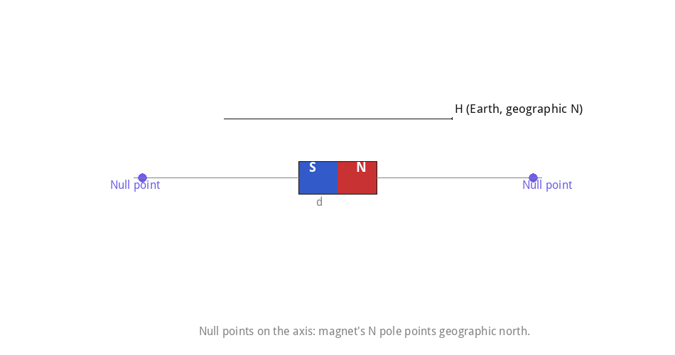 Null points on the magnet axis: field cancels Earth H at 14cm.