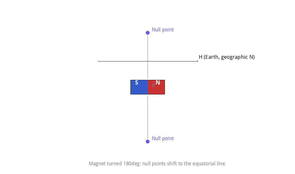 Magnet turned 180 degrees: null points move to the equatorial line.