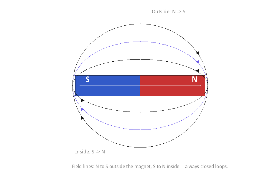 Bar magnet field lines: closed loops, N to S outside, S to N inside.