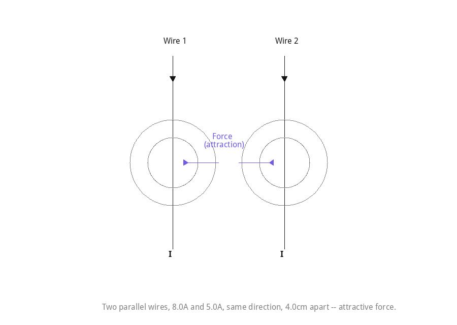 Two parallel current-carrying wires attracting each other.