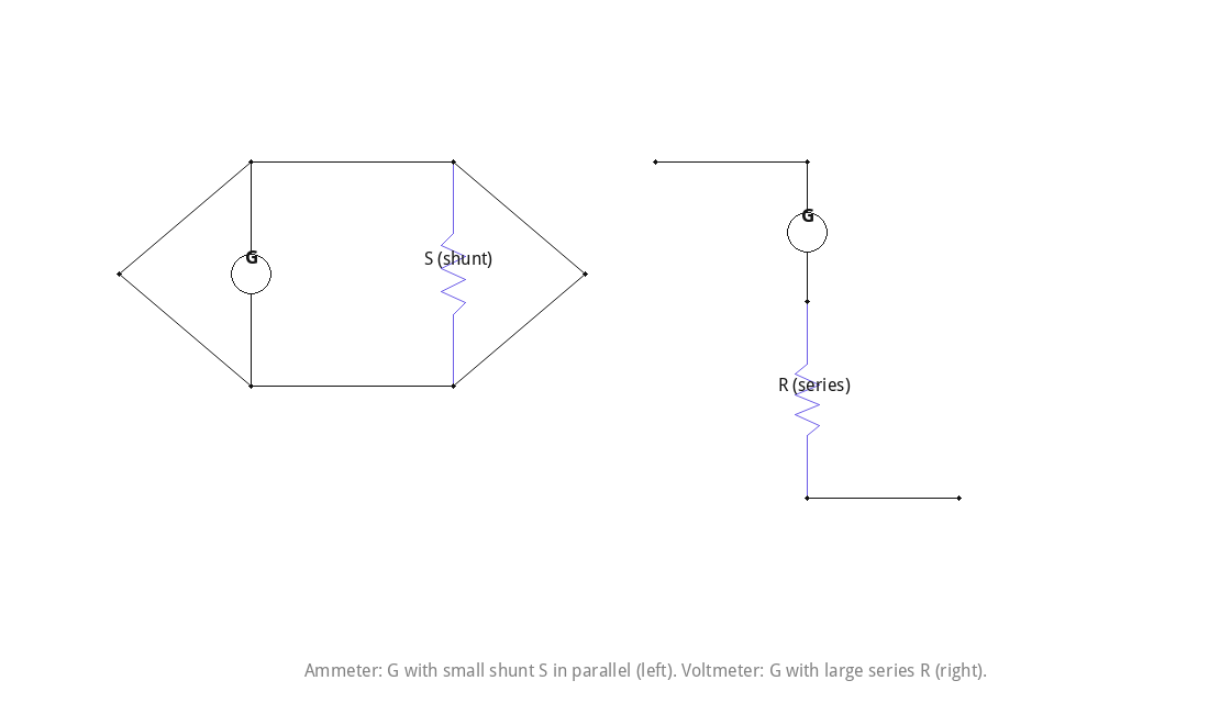Converting a galvanometer to an ammeter (shunt) and a voltmeter (series resistor).