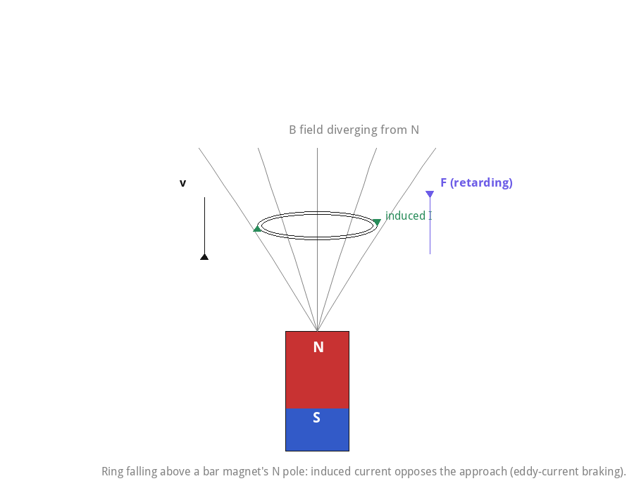 Ring falling above a bar magnet's N pole: eddy-current braking.