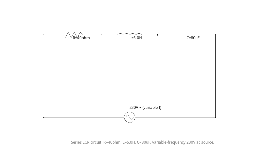 Series LCR circuit: R=40 ohm, L=5.0H, C=80uF, variable-frequency 230V AC source.