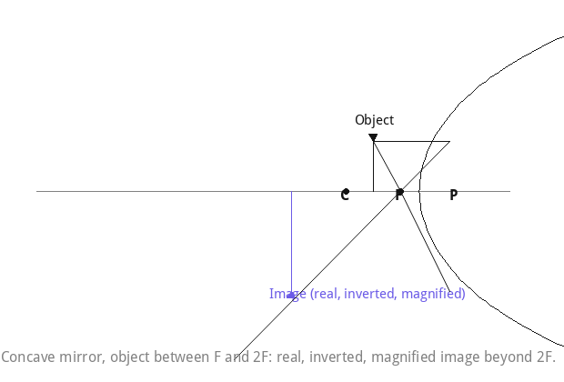Concave mirror ray diagram for Q9.1 - real, inverted, magnified image beyond 2F