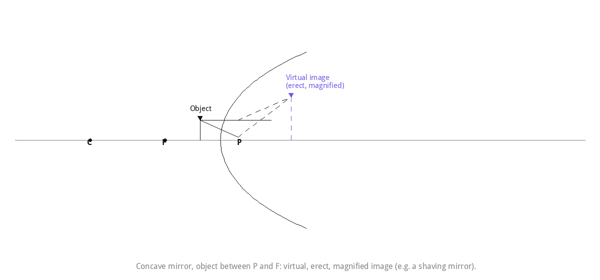 Concave mirror ray diagram for Q9.15(d) - virtual, enlarged image, object between pole and focus