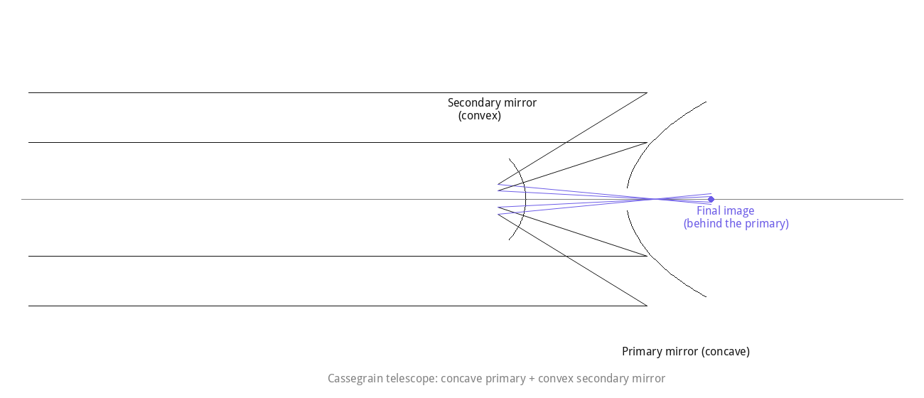 Cassegrain telescope ray diagram for Q9.29 - concave primary and convex secondary mirror
