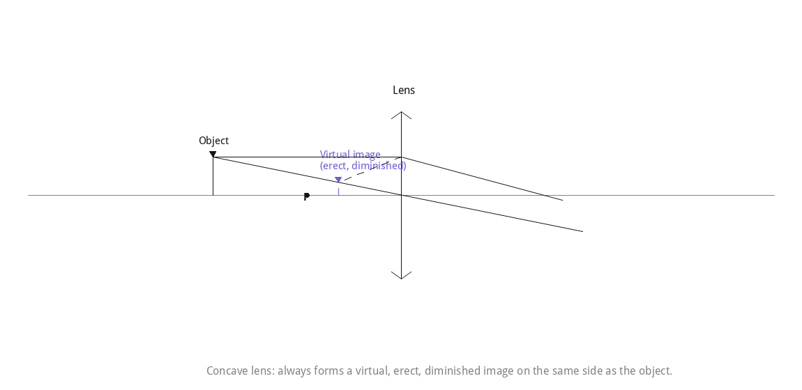 Concave lens ray diagram for Q9.9 - virtual, erect, diminished image