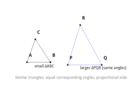 Similar triangles: equal corresponding angles, proportional sides.