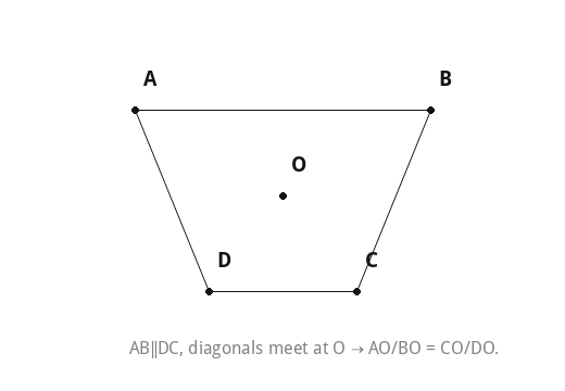 AB∥DC, diagonals meet at O → AO/BO = CO/DO.