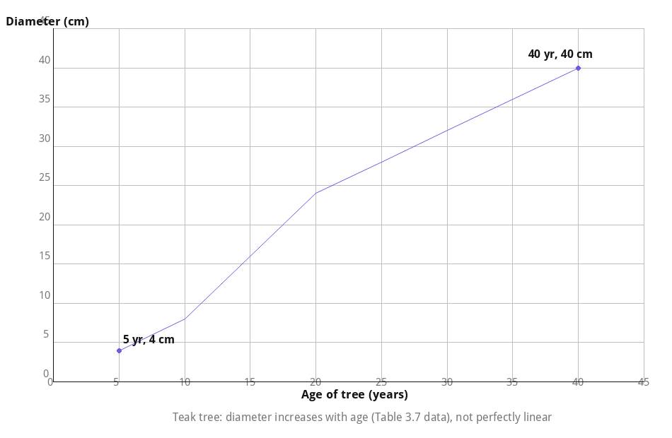 Graph of teak tree diameter vs age