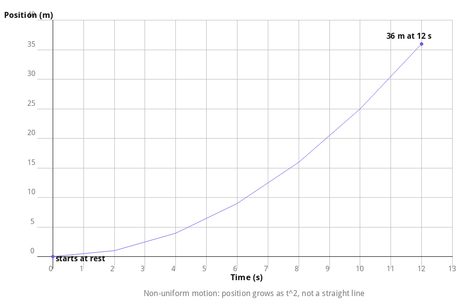 Position-time graph for non-uniform motion, position grows as t squared