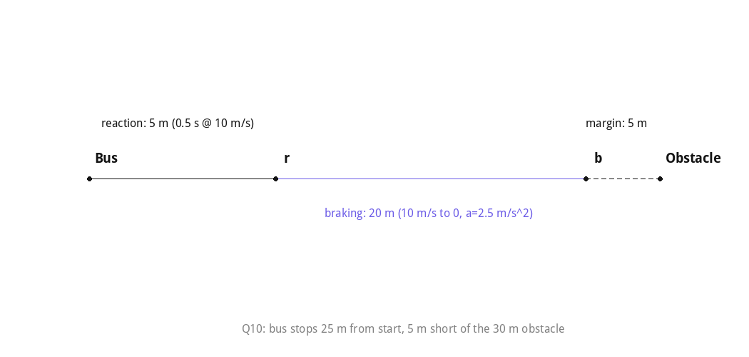 Stopping distance: reaction distance plus braking distance