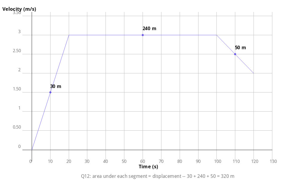Velocity-time graph for the cyclist, area gives displacement