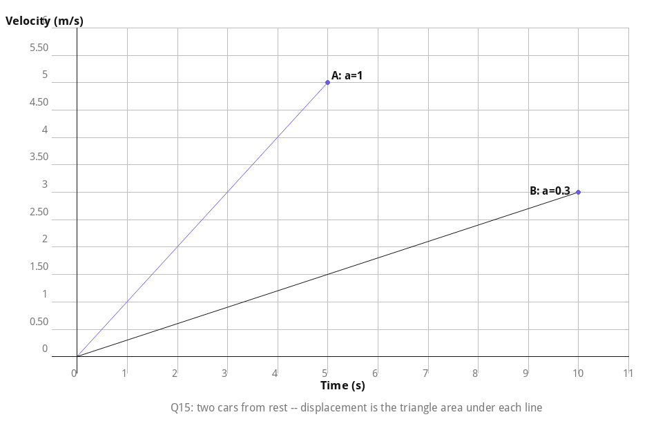 Velocity-time graph for two cars accelerating from rest