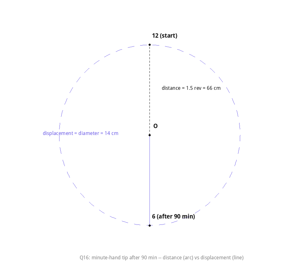 Minute-hand tip circular motion: distance vs displacement