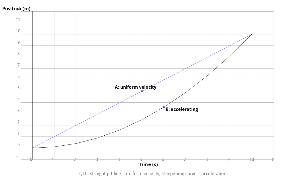 Position-time graph comparing uniform velocity vs accelerating motion