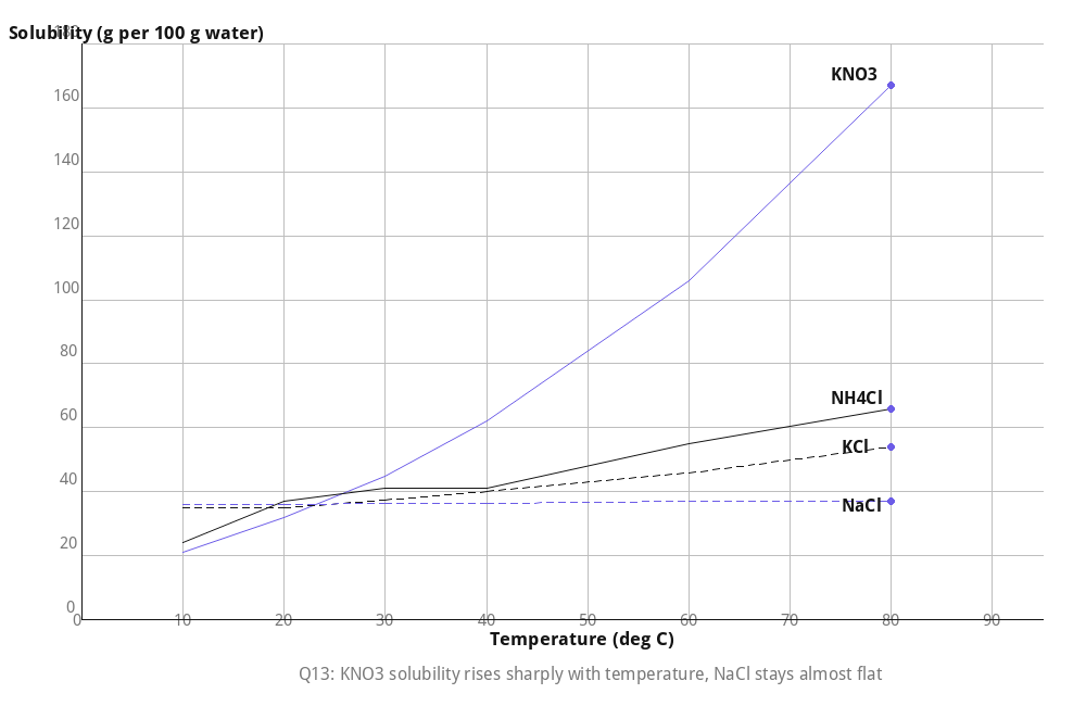 Solubility curves of four salts vs temperature