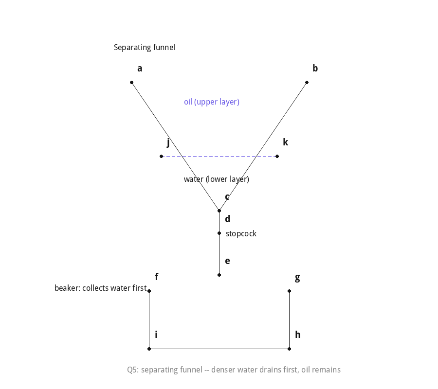 Separating funnel apparatus for immiscible liquids