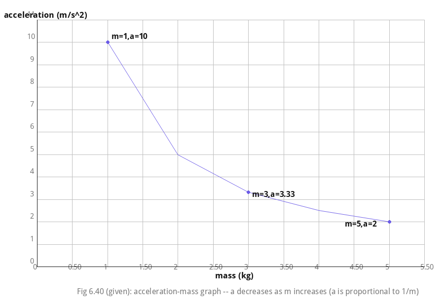 Acceleration-mass graph given in the question