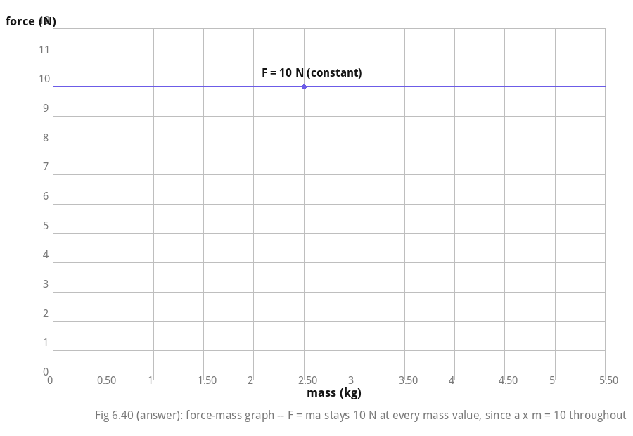 Force-mass graph answer: force stays constant at 10 N
