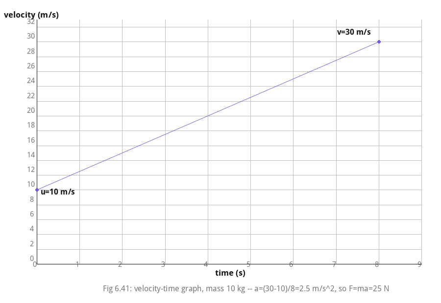 Velocity-time graph used to calculate acceleration and force