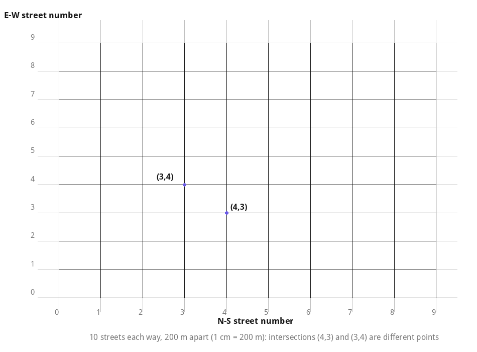 City street grid diagram marking intersections 4,3 and 3,4