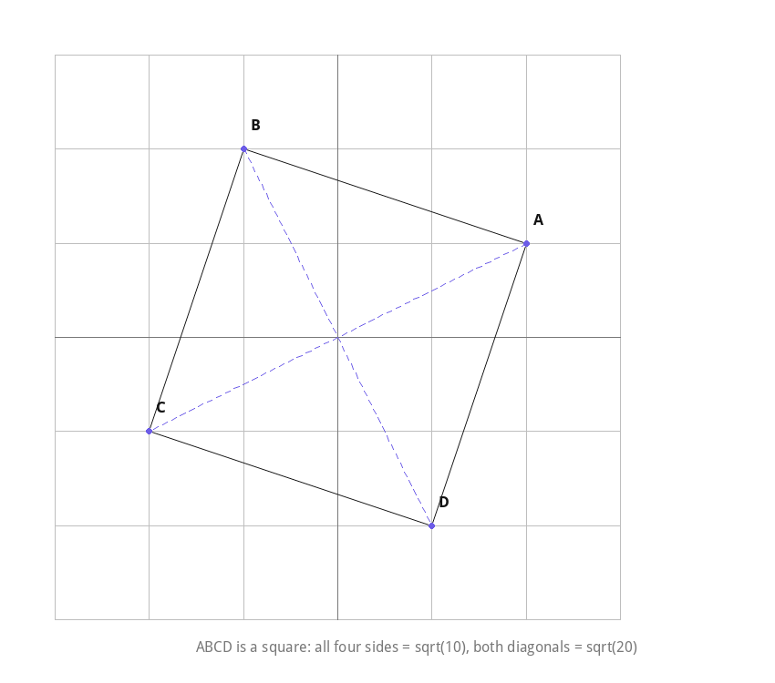 Square ABCD plotted in the coordinate plane with diagonals