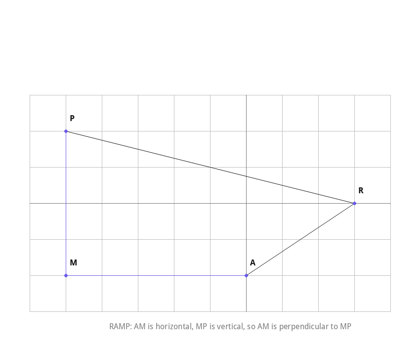RAMP quadrilateral diagram showing AM horizontal and MP vertical