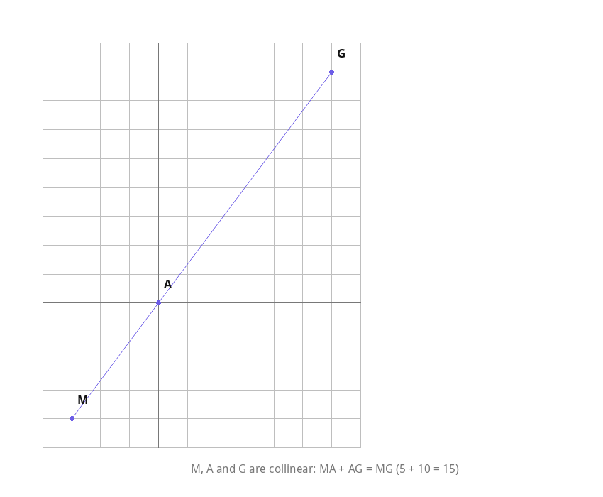 Diagram showing collinear points M, A and G