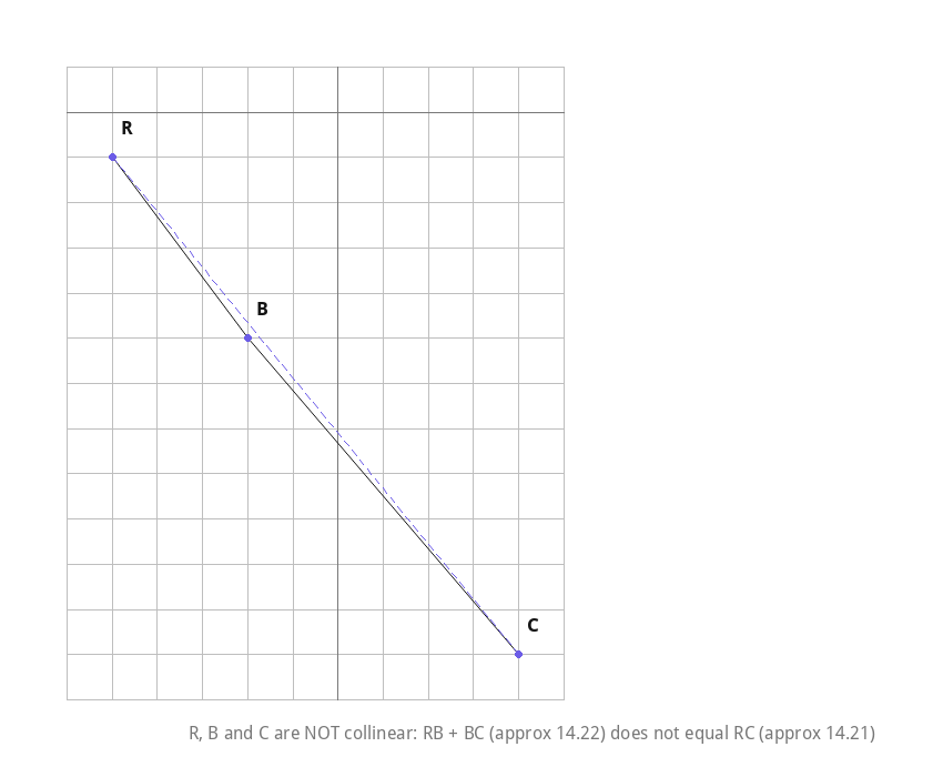 Diagram showing non-collinear points R, B and C