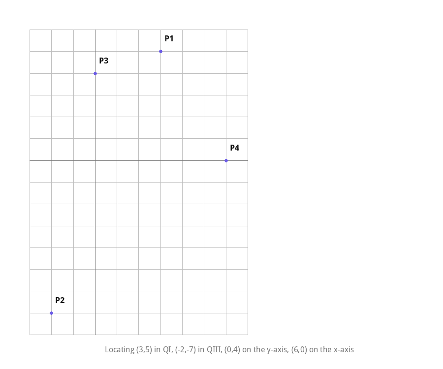 Diagram showing points 3,5 in Quadrant I, -2,-7 in Quadrant III, 0,4 on the y-axis and 6,0 on the x-axis
