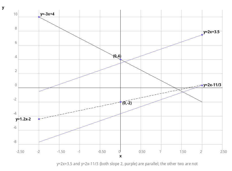 Graph of four lines identifying the parallel pair