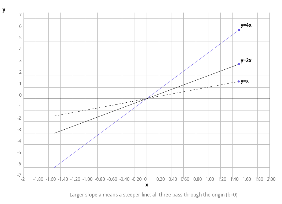 Graph of y=4x, y=2x and y=x showing effect of slope